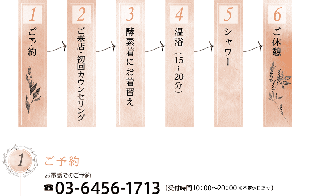 温浴までの流れ